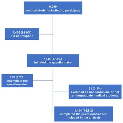 Self-Reported Obsession Toward COVID-19 Preventive Measures Among Undergraduate Medical Students During the Early Phase of Pandemic in Jordan